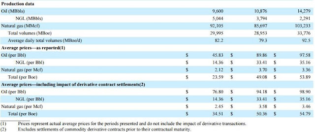 A figure showing an excerpt from SandRidge's 8-K showing second part of Results section, demonstrating prices for oil and natural gas.