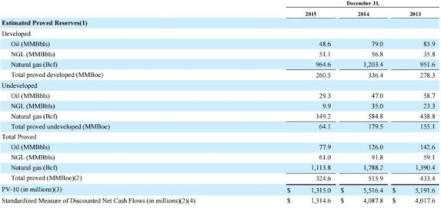 A figure showing an excerpt from SandRidge's 8-K showing values of reserves plummeting over $4 Billion.