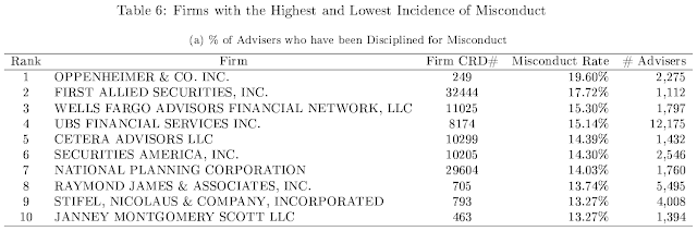 A figure showing a table demonstrating the firms with the highest and lowest incidence of misconduct.