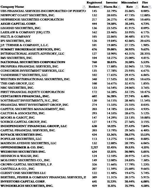 A figure showing a table demonstrating highest risk firms with more than 100 brokers.