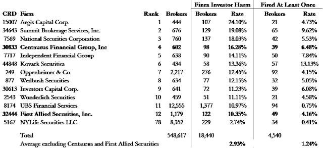 A figure showing a table demonstrating investor harm and broker firings.