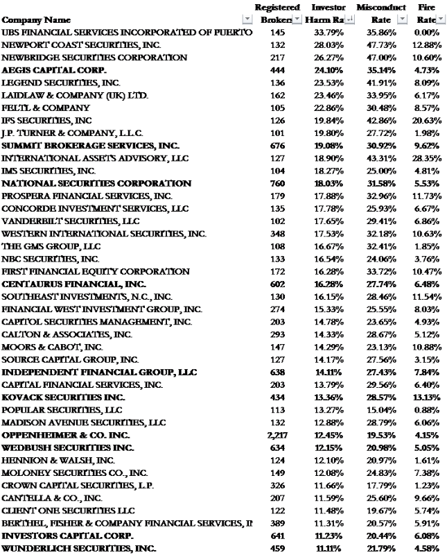 A figure showing a table demonstrating number of registered brokers, investor harm ratio, misconduct rate, and firing rate.