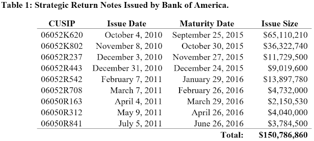 A figure showing a table demonstrating Strategic Return Notes issued by Bank of America, their issue date, their maturity date, and their issue size.