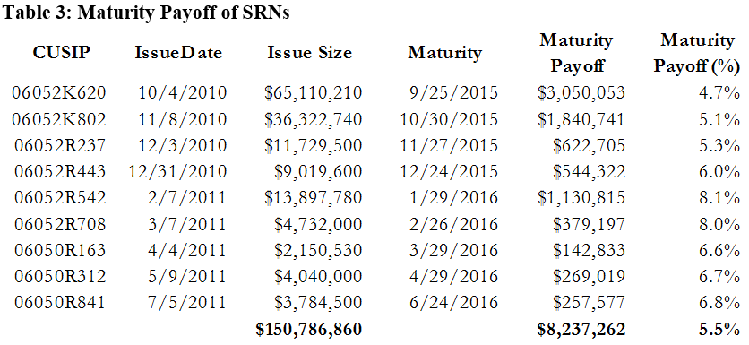 A figure showing a table demonstrating maturity payoff of SRNs.