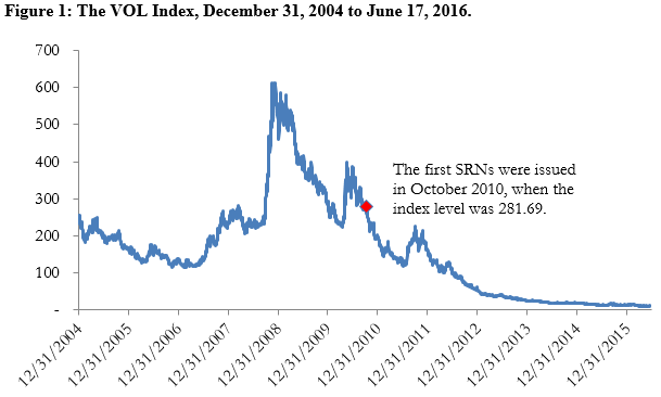 A figure showing a line graph demonstrating the price of the VOL Index from 2004 to 2016.