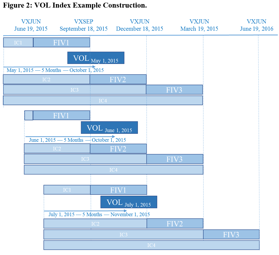 A figure showing a bar graph demonstrating the VOL Index example construction from 2015 to 2016.