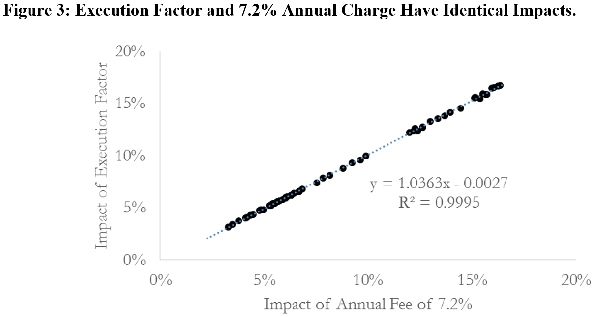 A figure showing a scatter plot demonstrating that the execution factor and 7.2% annual charge have identical impacts.