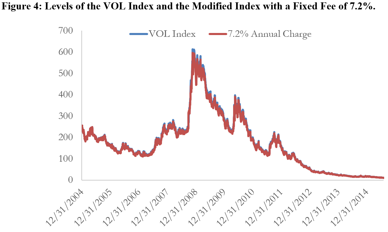 A figure showing a line graph demonstrating price levels of the VOL Index and the modified index with a fixed fee of 7.2%.