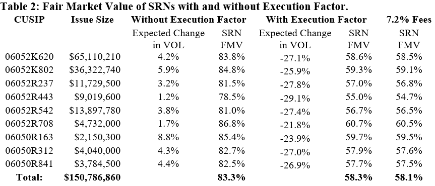 A figure showing a table demonstrating the fair market value of SRNs with and without execution factor.