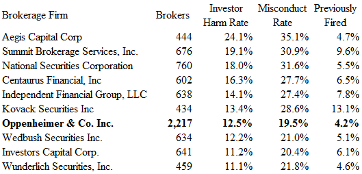 A figure showing a table demonstrating the highest risk brokerage firms with more than 400 brokers, the number of brokers, the investor harm rate percentage, the misconduct rate percentage, and the previously fired brokers percentage.