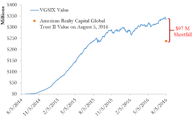 A figure showing a line graph demonstrating the value in Millions USD of ARC Global Trust II vs diversified, liquid REITs from 2014 to 2016.