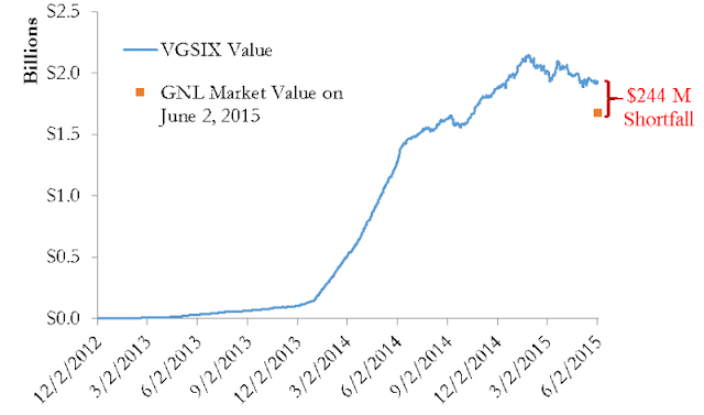 A figure showing a line graph demonstrating the value in Millions USD of Value of ARC Global Trust / GNL investment vs diversified, liquid REITs from 2012 to 2015.
