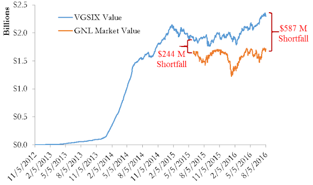 A figure showing a line graph demonstrating the value in Millions USD of Value of GNL vs diversified, liquid REITs from 2012 to 2016.