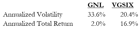 A figure showing a table demonstrating volatility and total return of GNL and VGSIX from June 2, 2015 to August 5, 2016.