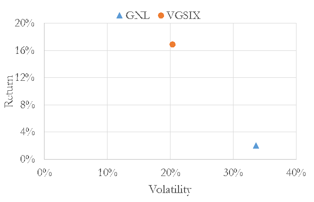 A figure showing a scatter plot demonstrating volatility and total return of GNL and VGSIX from June 2, 2015 to August 5, 2016.