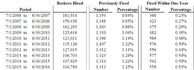 A figure showing a table demonstrating percent of brokers hired who had previously been fired.