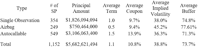 A figure showing a table demonstrating information about Reverse Convertible Notes Sold by UBS Financial Services in 2011 and 2012.