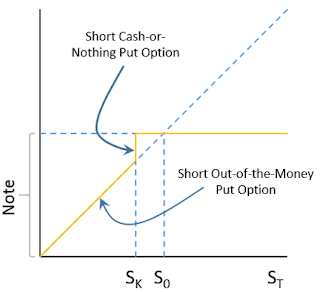 A figure showing a line graph demonstrating the final payoff of the SO RCNs.