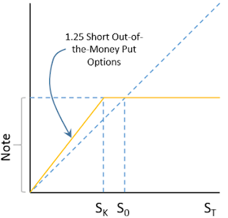 A figure showing a line graph demonstrating the final payoff of the airbag single observation reverse convertible.