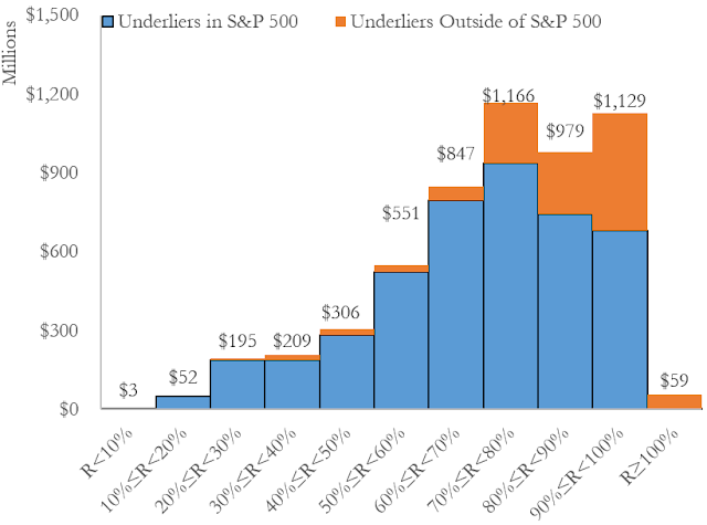 A figure showing a bar graph demonstrating how most of UBS's RCNs are linked to S&P 500 stocks and are mostly more volatile.