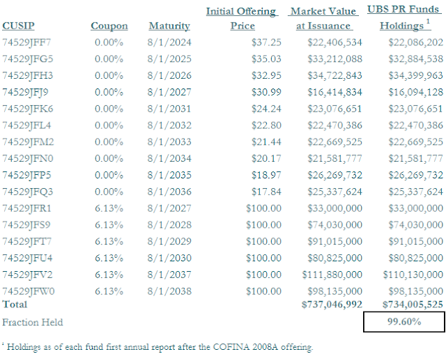 A figure showing a table demonstrating UBS Puerto Rico Funds holding 99.6% of COFINA 2008 Series A bonds.