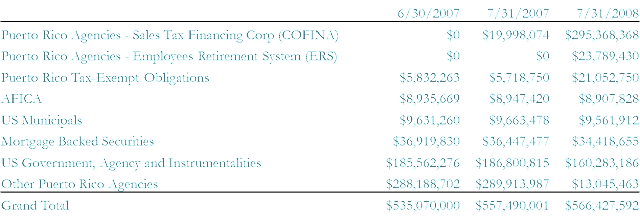 A figure showing a table demonstrating TFPRTMF Net Assets Quickly Become More Than 100% COFINA Bonds.