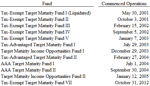 A figure showing a table of Santander's Closed End Funds' start dates.