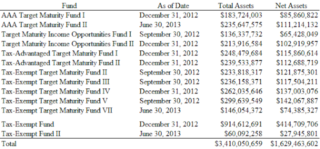 A figure showing a table demonstrating total assets and net assets for thirteen Santander funds.