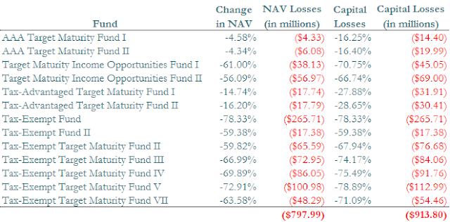 A figure showing a table demonstrating Santander Fund Losses from 2013 to 2015.