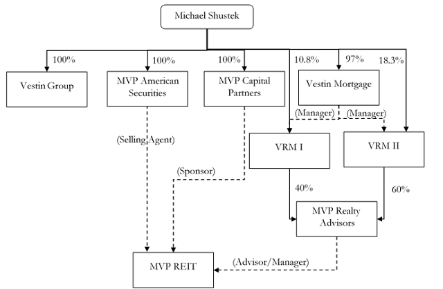 A figure showing a flow chart demonstrating Mr. Shustek's influence over the MVP REIT.