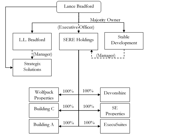 A figure showing a flow chart demonstrating Mr. Bradford's influence over the MVP REIT.