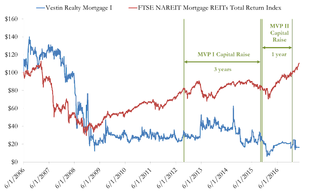 A figure showing a line graph demonstrating Vestin Realty Mortgage I total return from 2006 to 2016.