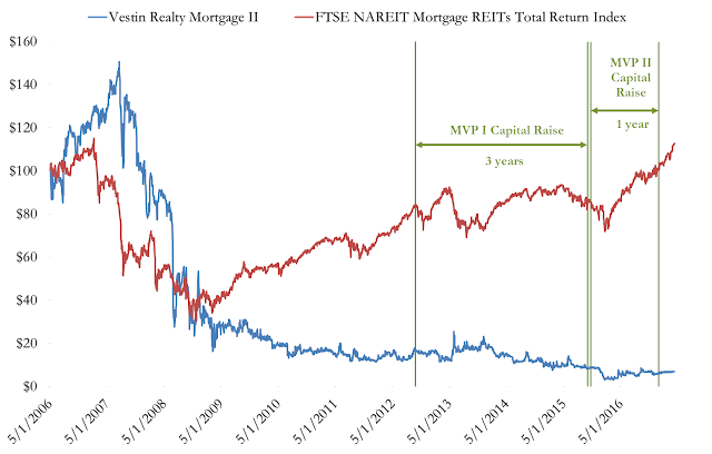 A figure showing a line graph demonstrating Vestin Realty Mortgage II total return from 2006 to 2016.