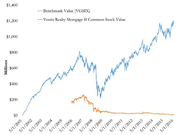 A figure showing a line graph demonstrating Vestin Fund II / Vestin Realty Mortgage II total return from 2001 to 2016.