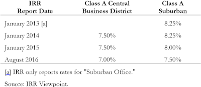 A figure showing a table demonstrating Capitalization Rates for Class A Office Property in Las Vegas, Nevada. Lower capitalization rates mean investors are willing to pay more for a building.