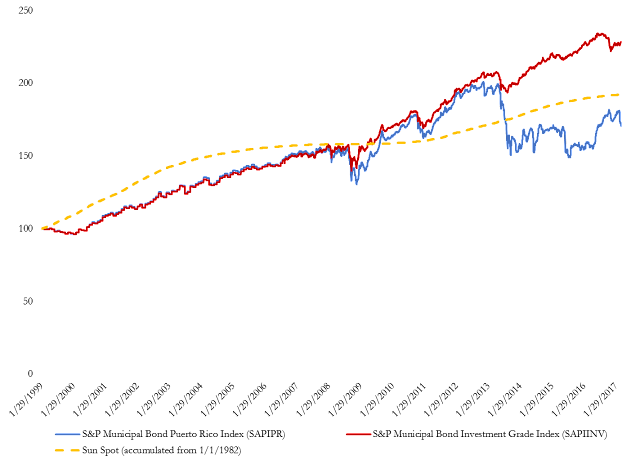 A figure showing a line graph demonstrating Puerto Rico and mainland municipal total return index prices from 1999 to 2017.
