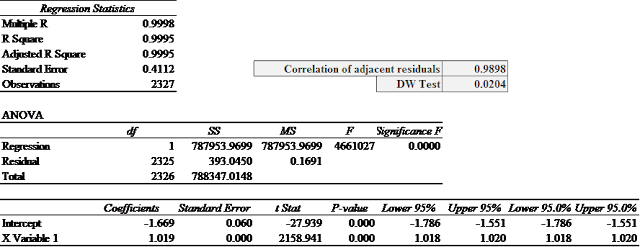 A figure showing a table demonstrating OLS Regression of Puerto Rico Total Return Index on USA Total Return Index.