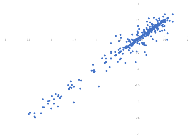 A figure showing a scatter plot demonstrating residuals from table 1 regression plotted against lagged residuals.
