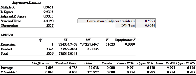 A figure showing a table demonstrating OLS Regression of Puerto Rico Total Return Index on Cumulative Sunspots Since 1982.