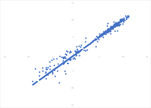 A figure showing a scatter plot demonstrating Residuals from table 2 regression plotted against lagged residuals.