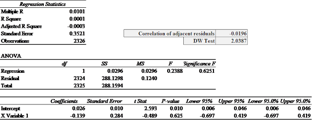 A figure showing a table demonstrating OLS Regression of Puerto Rico Total Return Index on daily sunspots.