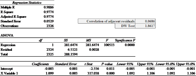 A figure showing a table demonstrating OLS Regression of Daily Changes in Puerto Rico Total Return Index on Daily Changes in USA Total Return Index.