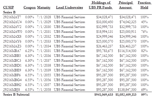 A figure A figure showing a table demonstrating UBS purchasing 89% of ERS 2008B bonds for its proprietary funds.