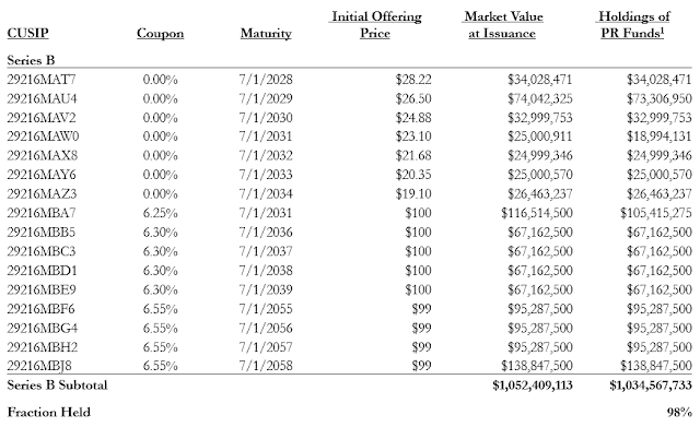 A figure A figure showing a table demonstrating UBS, Popular, and Santander purchasing at least 98% of ERS 2008B bonds for their proprietary funds.