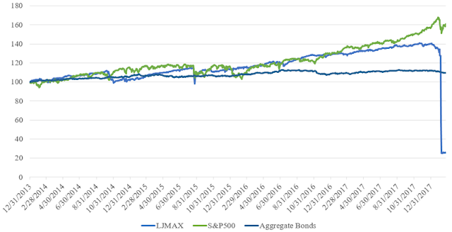 A figure showing a line graph demonstrating prices of LJM Preservation and Growth Fund Class I stocks and bonds from 2014 to 2018.