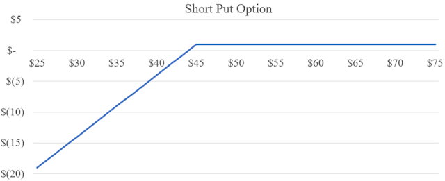 A figure showing a line graph demonstrating short put option payoffs.