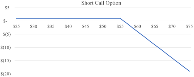 A figure showing a line graph demonstrating short call option payoffs.