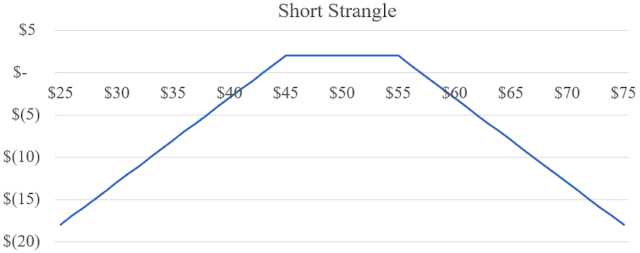 A figure showing a line graph demonstrating short strangle payoffs.