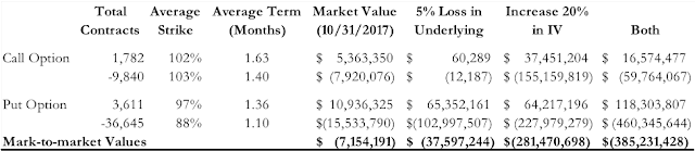 A figure showing a table demonstrating sensitivity of LJM's portfolio market value to changes in index level and volatility.