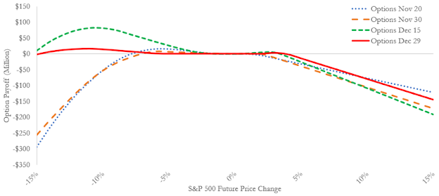 A figure showing a line graph demonstrating payoff at options expiration for LJM.